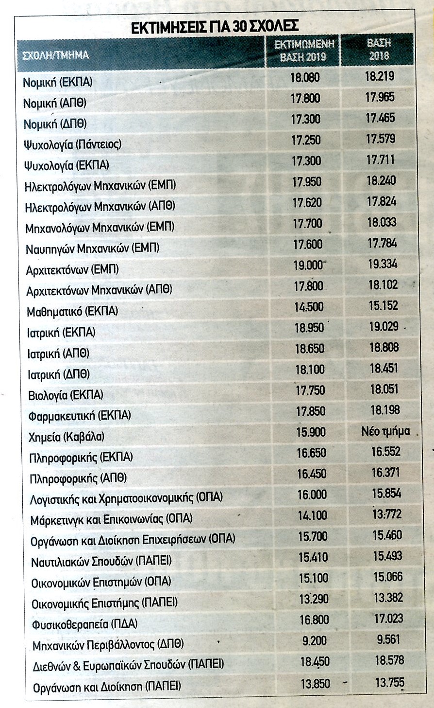 Madata Gr Panellhnies Baseis 2018 Anartwntai Shmera H Lista Me Tis Teleytaies Ektimhseis