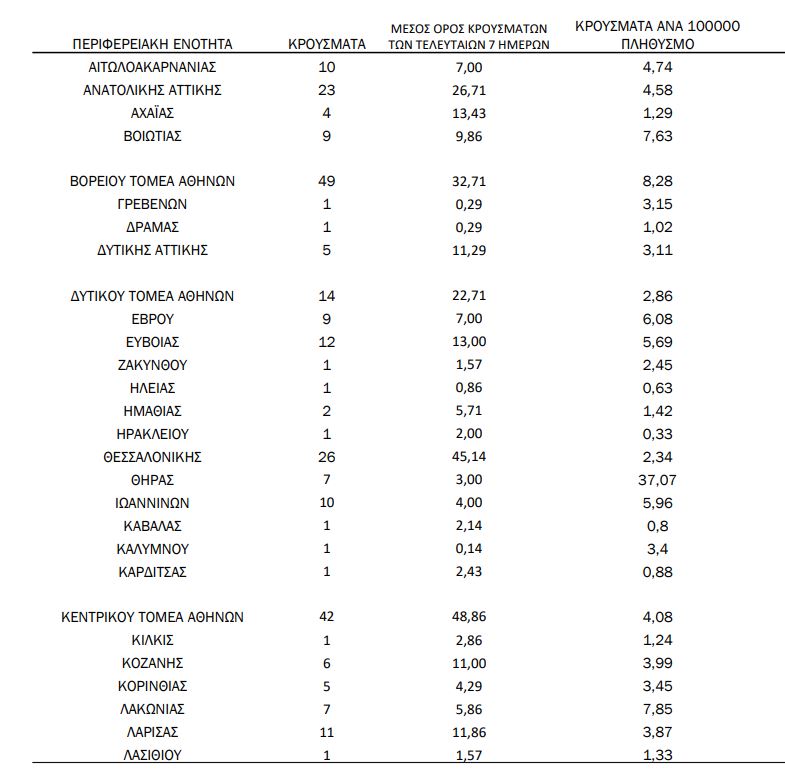 Κορονοϊός: 6 Νέα Κρούσματα Στην Πιερία. 334 Στην Ελλάδα, 24 Νεκροί Και 288 Διασωληνωμένοι 1 Inds
