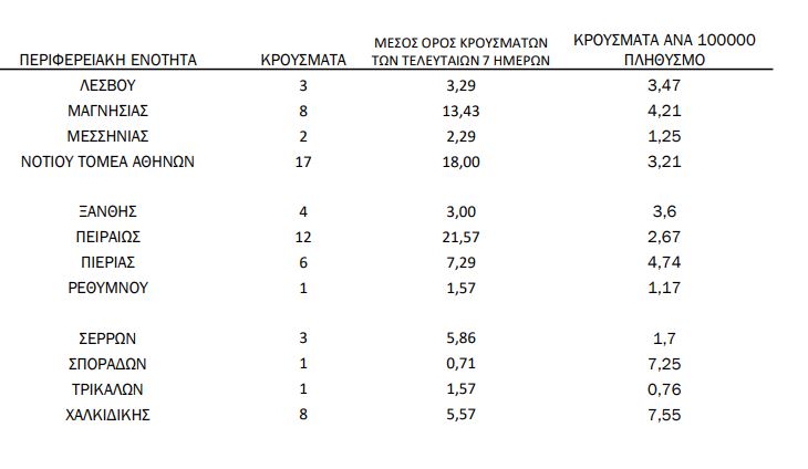 Κορονοϊός: 6 Νέα Κρούσματα Στην Πιερία. 334 Στην Ελλάδα, 24 Νεκροί Και 288 Διασωληνωμένοι 2 Inds1