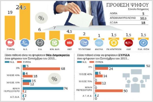Νέα δημοσκόπηση μετά τη ΔΕΘ: Ποια είναι η διαφορά ΝΔ - ΣΥΡΙΖΑ;