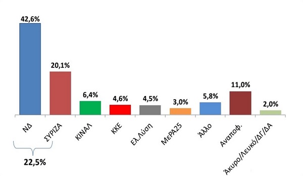 Δημοσκόπηση MRB: Προβάδισμα ΝΔ σε ευρωεκλογές - εθνικές εκλογές