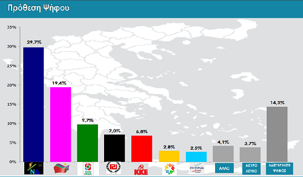 Δημοσκόπηση RASS: Διψήφια η διαφορά μεταξύ ΝΔ και ΣΥΡΙΖΑ