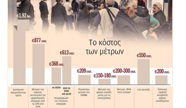 Μείωση ΦΠΑ και 13η σύνταξη εξετάζει το 2019 η κυβέρνηση