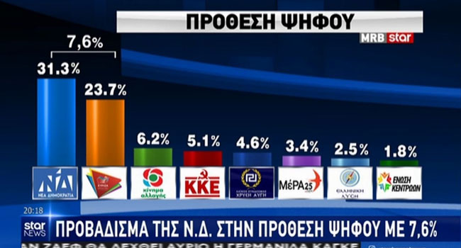 Δημοσκόπηση MRB: Προβάδισμα 7,6% στη ΝΔ
