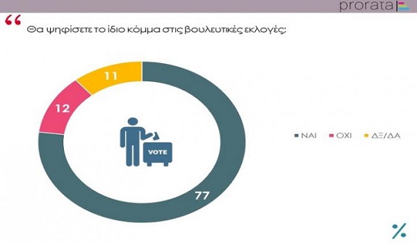 Δημοσκόπηση Prorata: Το 77% θα ψηφίσει το ίδιο κόμμα