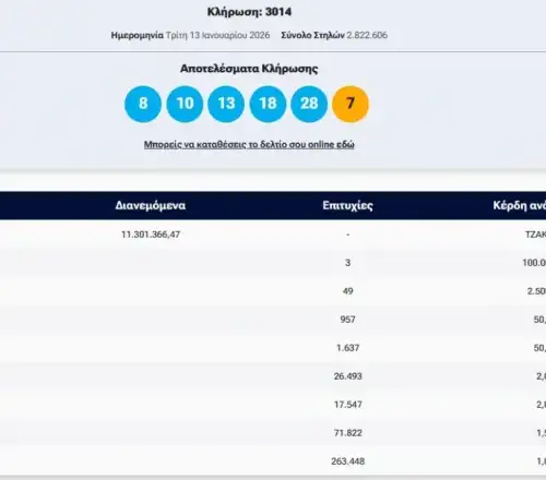 Κλήρωση Τζόκερ: Νέο «χρυσό» τζακ ποτ – Αυτοί είναι οι τυχεροί αριθμοί για τα 11,3 εκατομμύρια