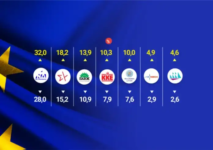 Exit poll – Ευρωεκλογές 2024: Από 28% έως 32% η ΝΔ, 15,2% – 18,2% ο ΣΥΡΙΖΑ, 10,9% – 13,9% το ΠΑΣΟΚ – Όλες οι εκτιμήσεις