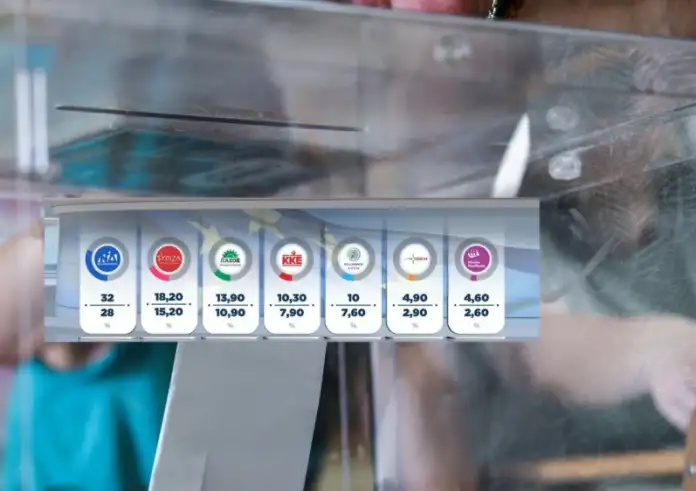 Exit Poll: Πρωτιά με απώλειες για ΝΔ – Θρίλερ για τρεις – Εκπλήξεις και αποχή – Οι εκτιμήσεις για τις έδρες