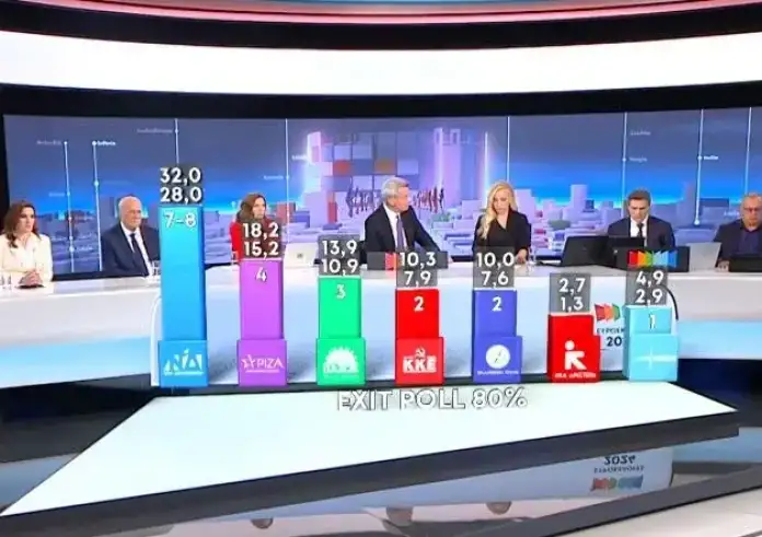 Ευρωεκλογές 2024: Αυτό είναι το exit poll – Δείτε τα ποσοστά των κομμάτων