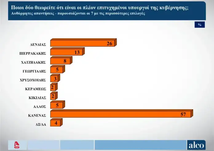 Alco: Αυτοί είναι οι πιο επιτυχημένοι υπουργοί – Από ποιον χάνει ο Μητσοτάκης στην εμπιστοσύνη για την πρωθυπουργία