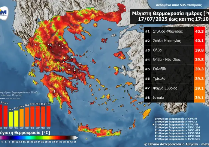 Καύσωνας: Μέχρι πότε θα κρατήσει η θερμή εισβολή με 44άρια