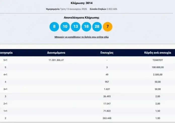 Κλήρωση Τζόκερ: Νέο «χρυσό» τζακ ποτ – Αυτοί είναι οι τυχεροί αριθμοί για τα 11,3 εκατομμύρια