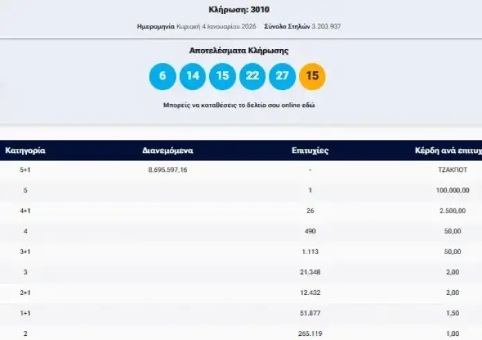 Κλήρωση Τζόκερ, 4 Ιανουαρίου: Νέο τζακ ποτ «μαμούθ» – Οι τυχεροί αριθμοί