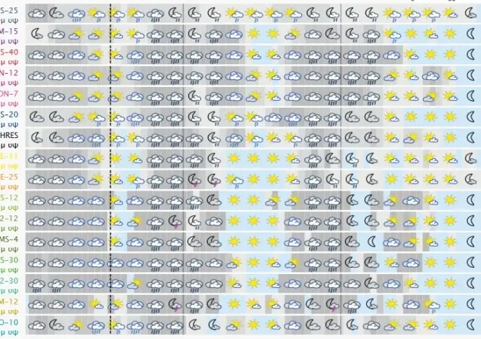 Καιρός Τσικνοπέμπτης: Πότε να βγάλετε τις ψησταριές – Προβλήματα στις ακτοπλοϊκές συγκοινωνίες
