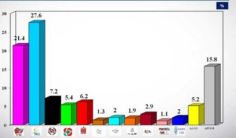 Δημοσκόπηση ALCO: Στο 5,3% η διαφορά Νέας Δημοκρατίας – ΣΥΡΙΖΑ