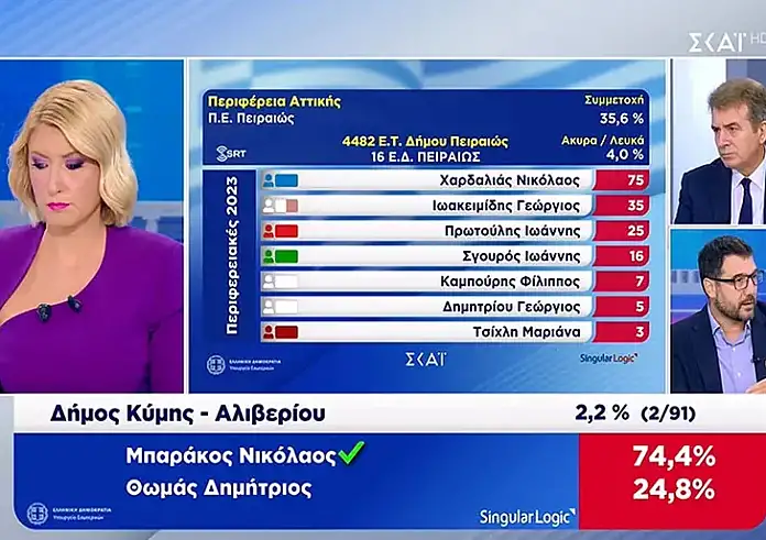 Τα πρώτα αποτελέσματα για την Περιφέρεια Αττικής – Πρωτιά Χαρδαλιά, χαμηλά ο Ιωακειμίδης