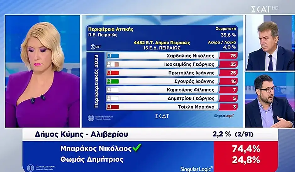 Τα πρώτα αποτελέσματα για την Περιφέρεια Αττικής – Πρωτιά Χαρδαλιά, χαμηλά ο Ιωακειμίδης