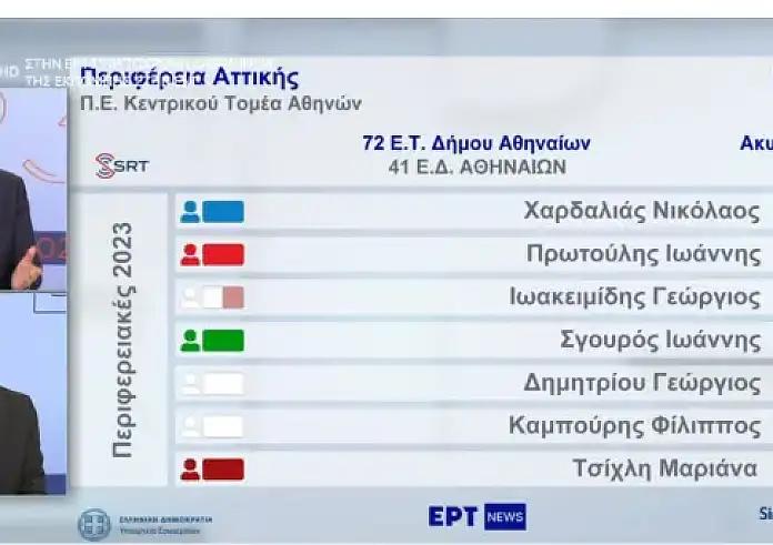 Τα πρώτα αποτελέσματα των εκλογών για την Περιφέρεια Αττικής 2023