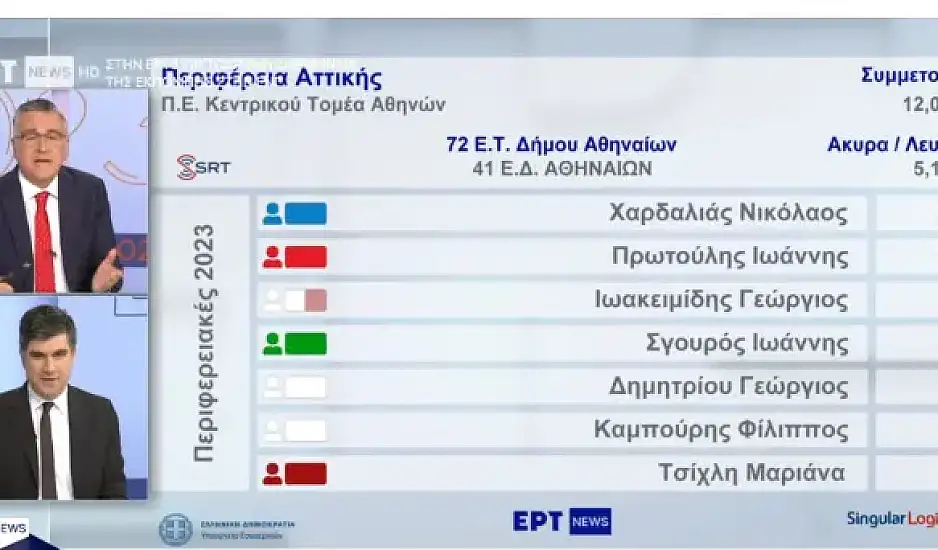 Τα πρώτα αποτελέσματα των εκλογών για την Περιφέρεια Αττικής 2023