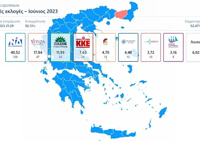 Εκλογές 2023: Αυτοδυναμία ΝΔ με 158 έδρες – Οκτακομματική η νέα Βουλή