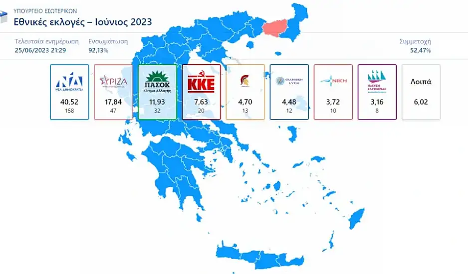 Εκλογές 2023: Αυτοδυναμία ΝΔ με 158 έδρες – Οκτακομματική η νέα Βουλή