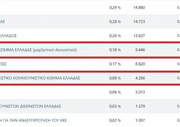 ΚΚΕ Μ-Λ  ενατντίον ΜΛ ΚΚΕ: Ποιο κόμμα κέρδισε τη μάχη των αιωνίων
