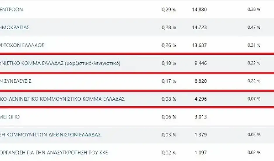ΚΚΕ Μ-Λ  ενατντίον ΜΛ ΚΚΕ: Ποιο κόμμα κέρδισε τη μάχη των αιωνίων