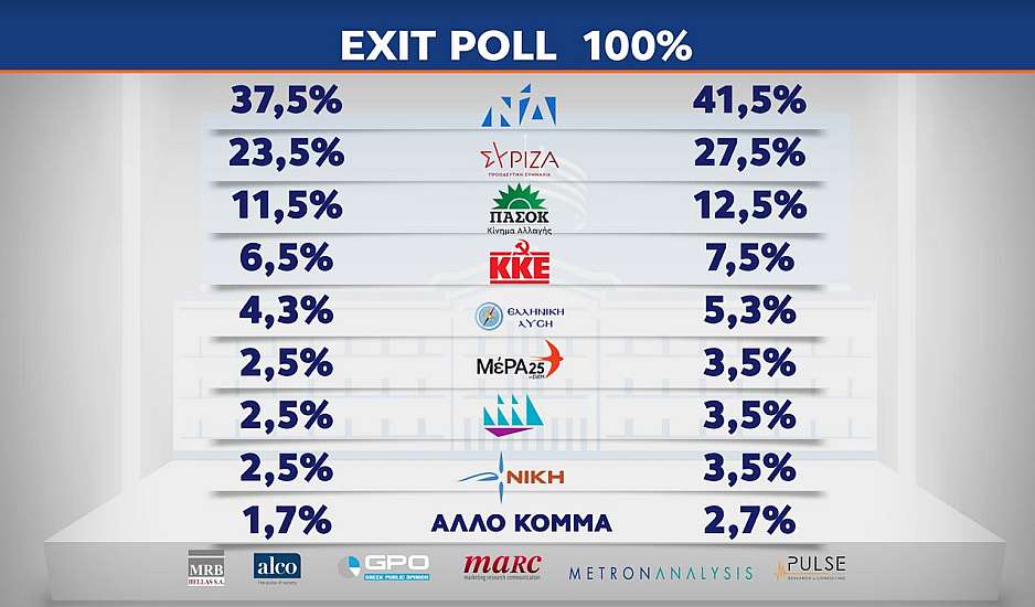 Εκλογές 2023 - Τελικό exit poll: Ανοίγει κι άλλο την ψαλίδα η ΝΔ - Μάχη τριών για είσοδο στη Βουλή