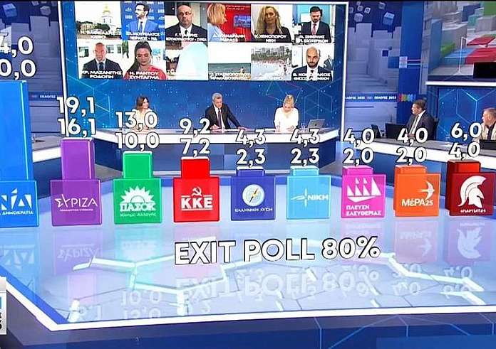 Εκλογές 2023: Προς αυτοδύναμη ΝΔ με 42% - Επτακομματική ή εννιακομματική Βουλή