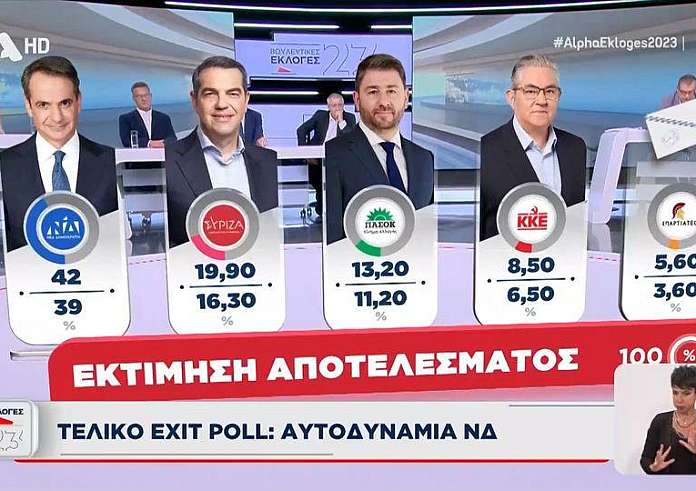 Εκλογές 2023 - Το τελικό exit poll:  Νίκη και ισχυρή αυτοδυναμία της ΝΔ - Πάμε για οκτακομματική Βουλή