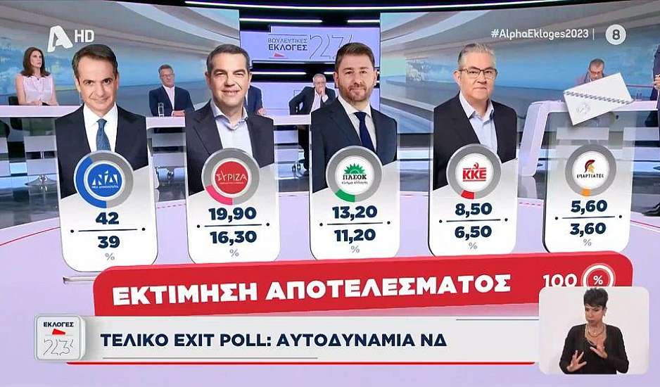 Εκλογές 2023 - Το τελικό exit poll:  Νίκη και ισχυρή αυτοδυναμία της ΝΔ - Πάμε για οκτακομματική Βουλή