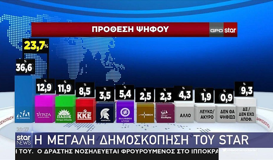Δημοσκόπηση GPO: Μόλις μια μονάδα πάνω από το ΠΑΣΟΚ ο ΣΥΡΙΖΑ, έπεσε στο 12,9%
