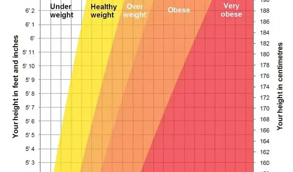 Αυτό είναι το ιδανικό βάρος ανάλογα με το ύψος σας – Τι πρέπει να γνωρίζετε