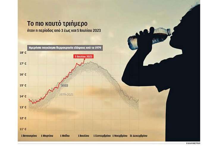 Οι επιστήμονες προειδοποιούν: Έρχεται ίσως το θερμότερο καλοκαίρι στη Γη