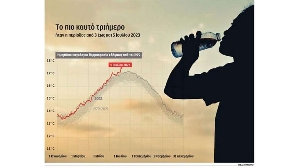 Οι επιστήμονες προειδοποιούν: Έρχεται ίσως το θερμότερο καλοκαίρι στη Γη