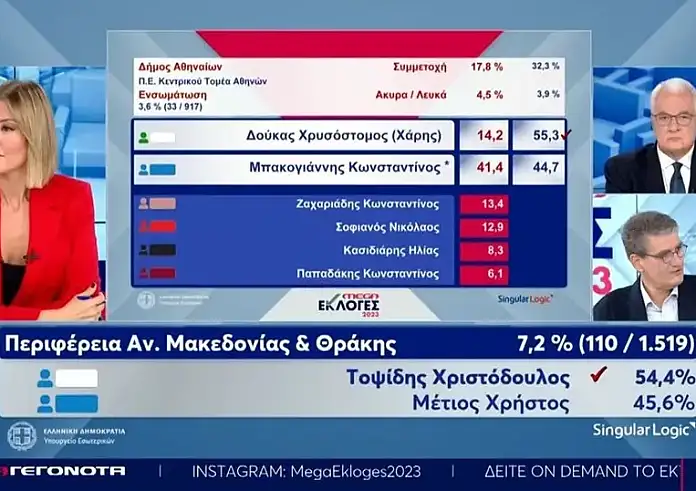 Ένταση στον αέρα του Mega: Τον Αυγενάκη δεν τον άκουσε κανείς να εκβιάζει; Κανείς δεν έκανε bullying