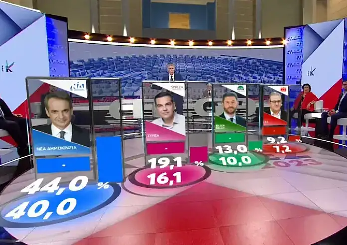 Exit poll: Ισχυρή αυτοδυναμία της ΝΔ - 5 μικρά κόμματα στο κατώφλι της Βουλής
