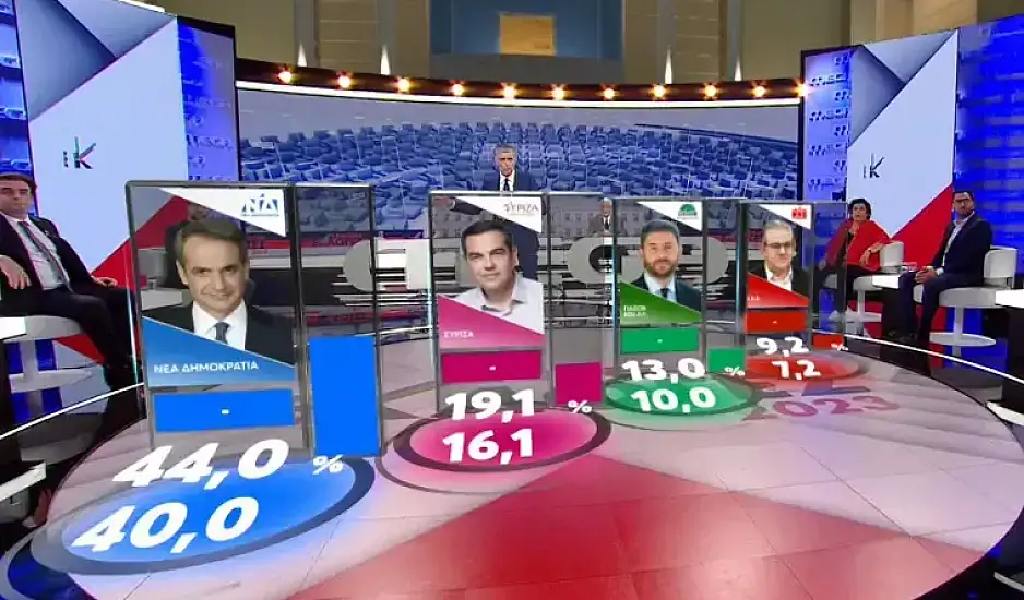 Exit poll: Ισχυρή αυτοδυναμία της ΝΔ - 5 μικρά κόμματα στο κατώφλι της Βουλής