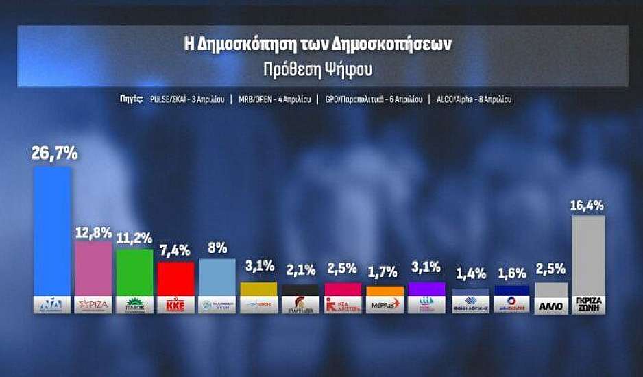 Ευρωεκλογές: Η «δημοσκόπηση των δημοσκοπήσεων» του One Channel  – Τα ποσοστά σε ΝΔ, ΣΥΡΙΖΑ και ΠΑΣΟΚ