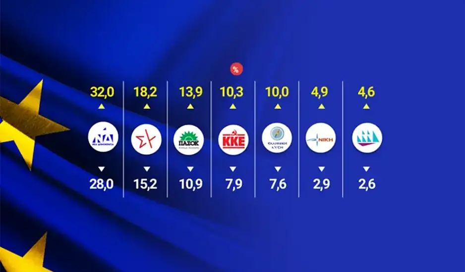 Exit poll – Ευρωεκλογές 2024: Από 28% έως 32% η ΝΔ, 15,2% – 18,2% ο ΣΥΡΙΖΑ, 10,9% – 13,9% το ΠΑΣΟΚ – Όλες οι εκτιμήσεις