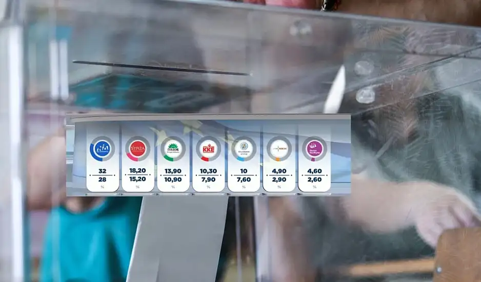 Exit Poll: Πρωτιά με απώλειες για ΝΔ – Θρίλερ για τρεις – Εκπλήξεις και αποχή – Οι εκτιμήσεις για τις έδρες