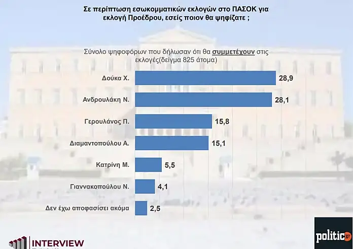 Δημοσκόπηση Interview: Ντέρμπι Ανδρουλάκη με Δούκα στο ΠΑΣΟΚ – Προβάδισμα Κασσελάκη στον ΣΥΡΙΖΑ