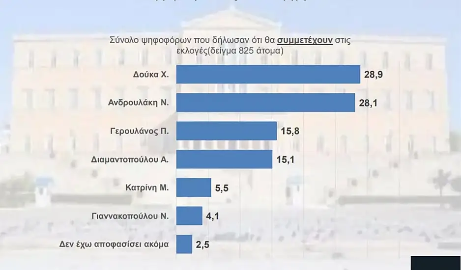 Δημοσκόπηση Interview: Ντέρμπι Ανδρουλάκη με Δούκα στο ΠΑΣΟΚ – Προβάδισμα Κασσελάκη στον ΣΥΡΙΖΑ