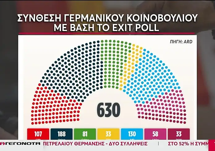 Εκλογές στη Γερμανία: Τα πρώτα αποτελέσματα – Πρώτο κόμμα οι Χριστιανοδημοκράτες