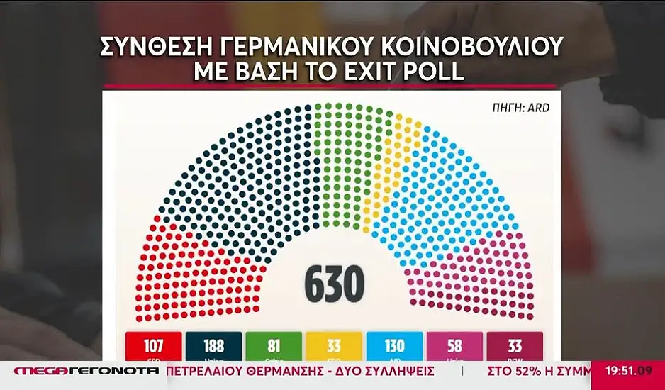 Εκλογές στη Γερμανία: Τα πρώτα αποτελέσματα – Πρώτο κόμμα οι Χριστιανοδημοκράτες