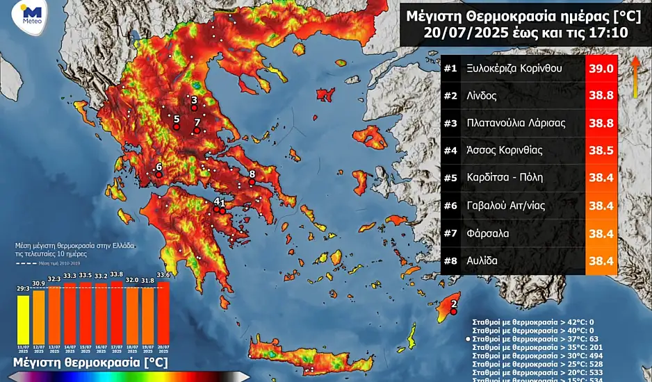 Προ των πυλών ο καύσωνας διαρκείας – Έκτακτο δελτίο επιδείνωσης από την ΕΜΥ