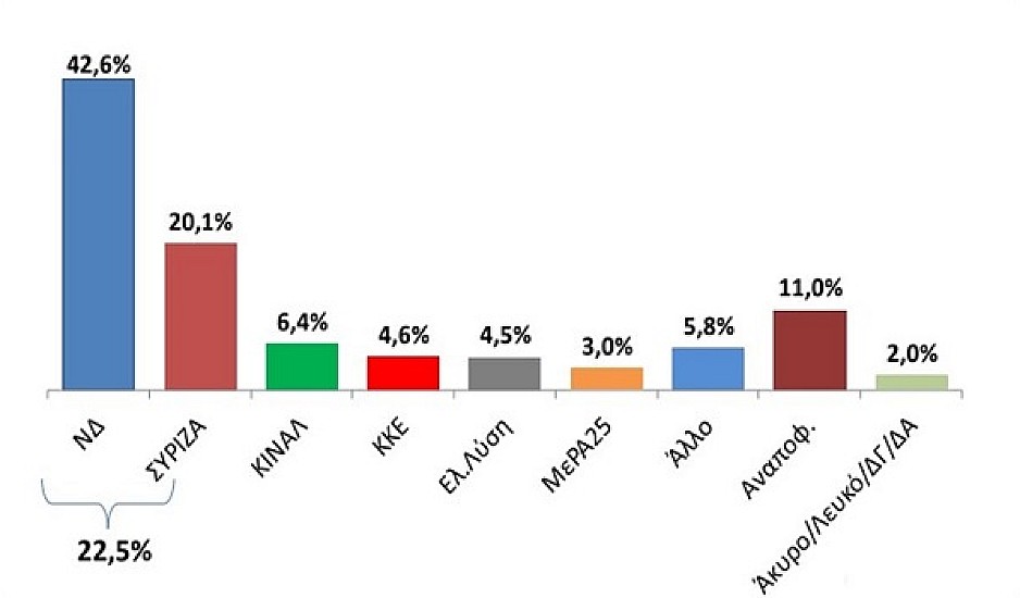 Δύο δημοσκοπήσεις δίνουν την διαφορά ΝΔ- ΣΥΡΙΖΑ. Θετική η αποτίμηση του Eurogroup