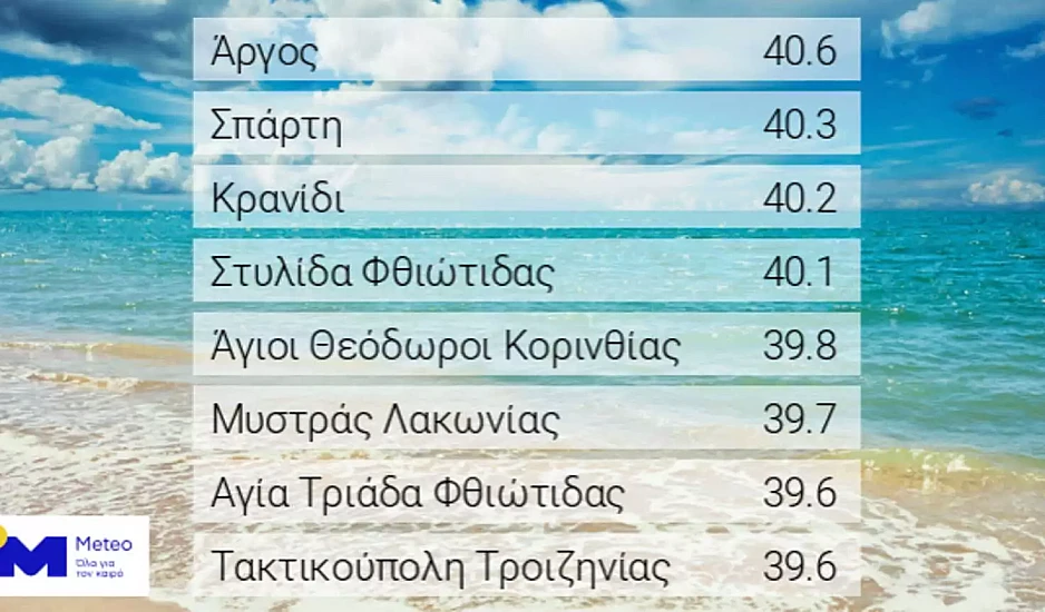 Καύσωνας: Ποιες πόλεις της Ελλάδας έλιωσαν από τη ζέστη;