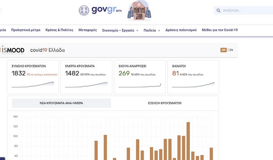 covid19.gov.gr: Η νέα πλατφόρμα για συνεχή ενημέρωση για τον ιό στην Ελλάδα
