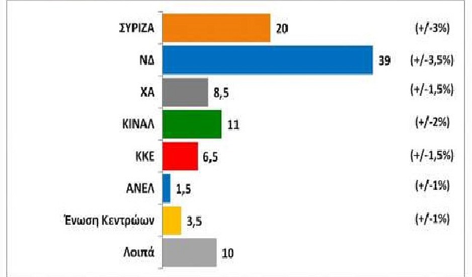 Εκτοξεύτηκε η διαφορά της ΝΔ από τον ΣΥΡΙΖΑ - Η τρίτη θέση και οι εκτός